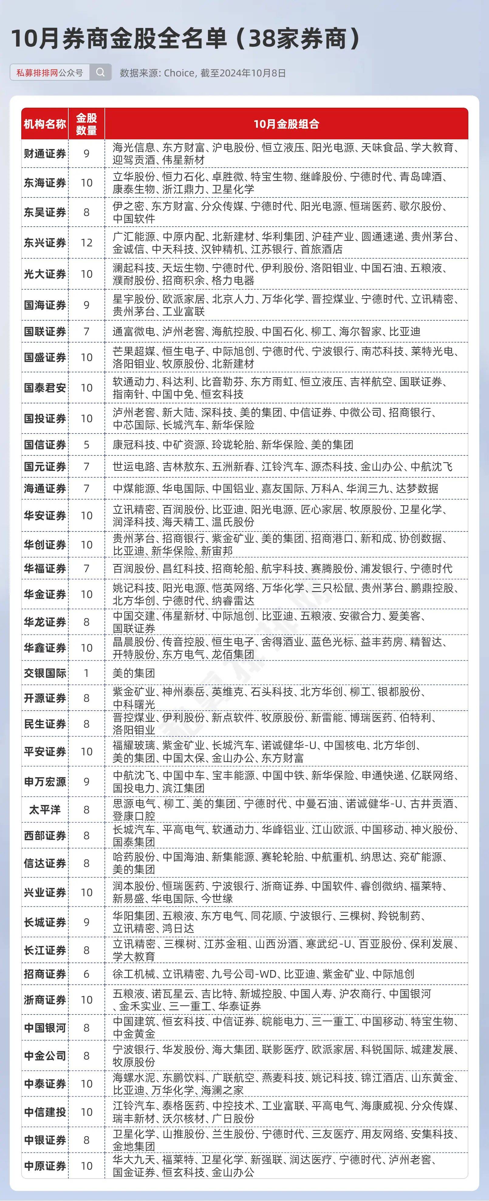 10月券商金股出炉！东方财富、中信证券等备受“融资客”青睐！