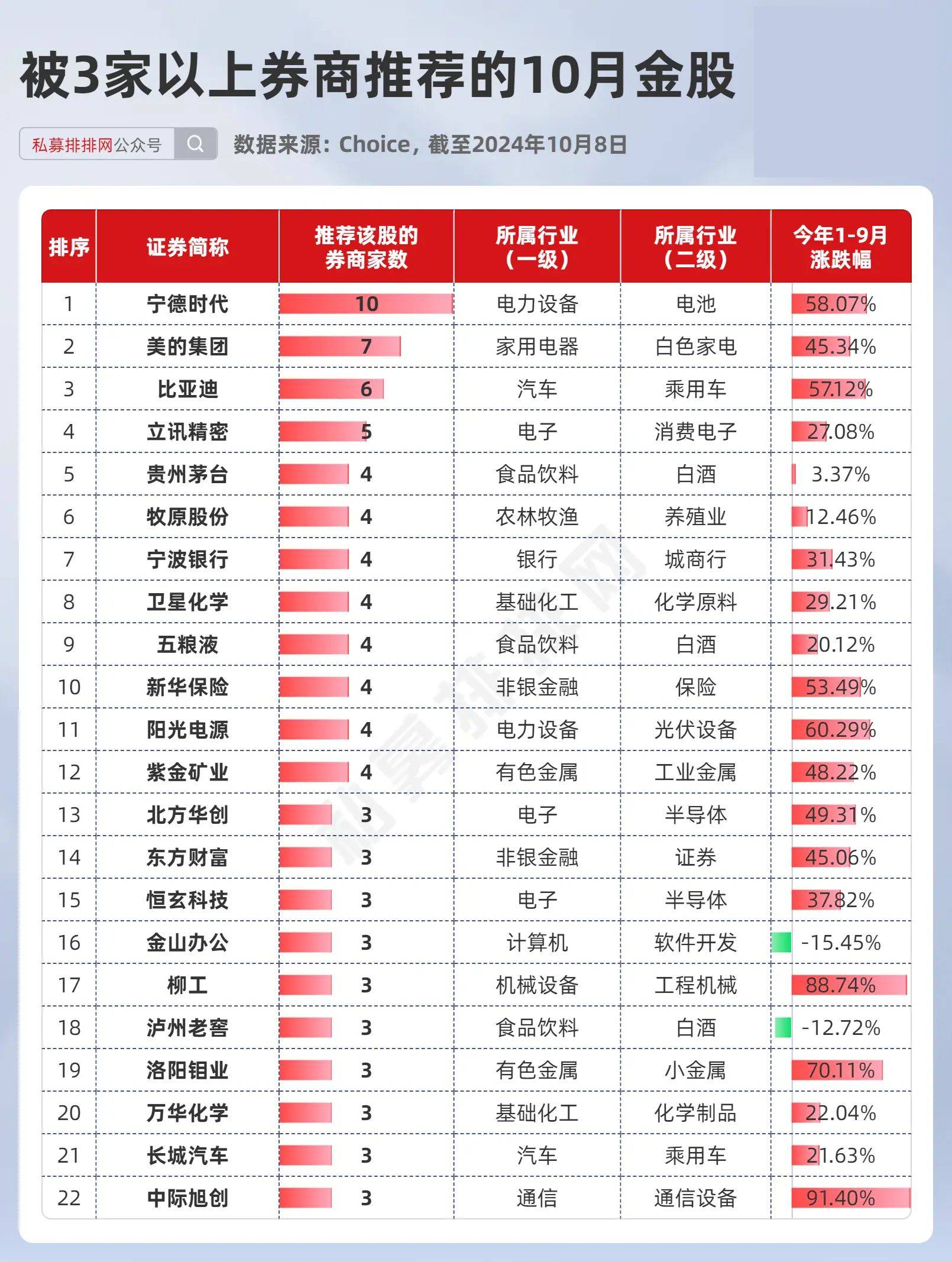 10月券商金股出炉！东方财富、中信证券等备受“融资客”青睐！