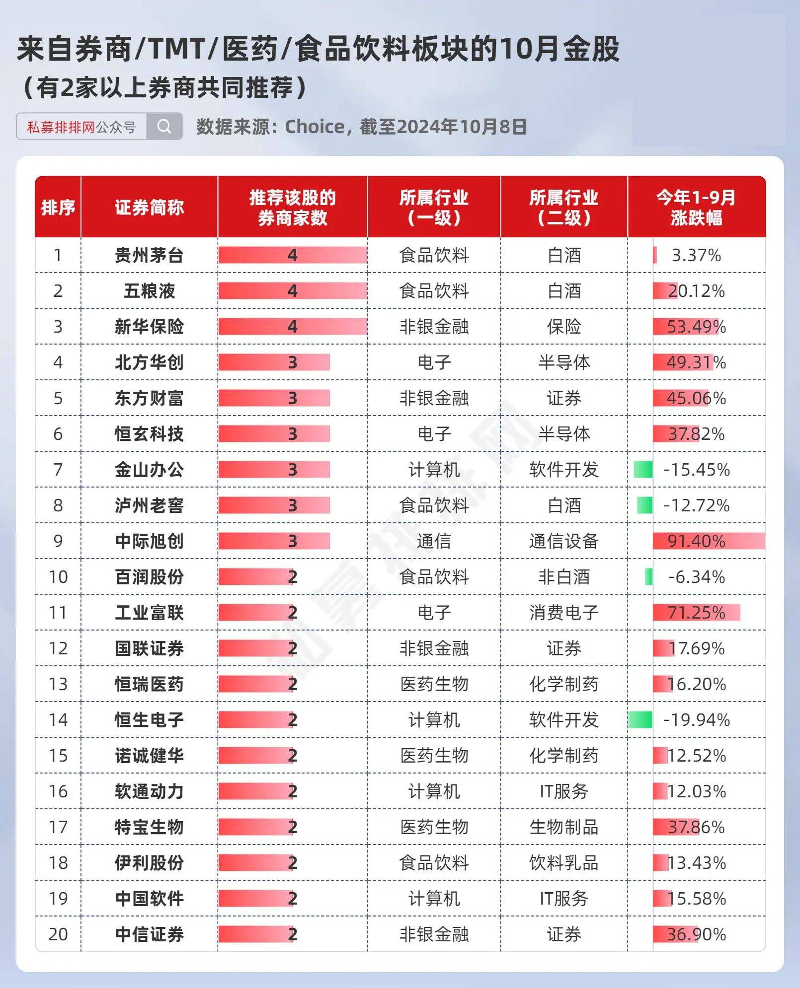 10月券商金股出炉！东方财富、中信证券等备受“融资客”青睐！