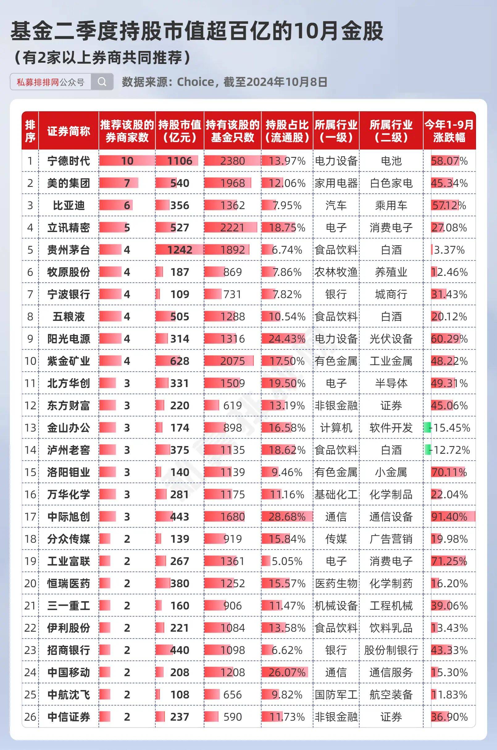 10月券商金股出炉！东方财富、中信证券等备受“融资客”青睐！