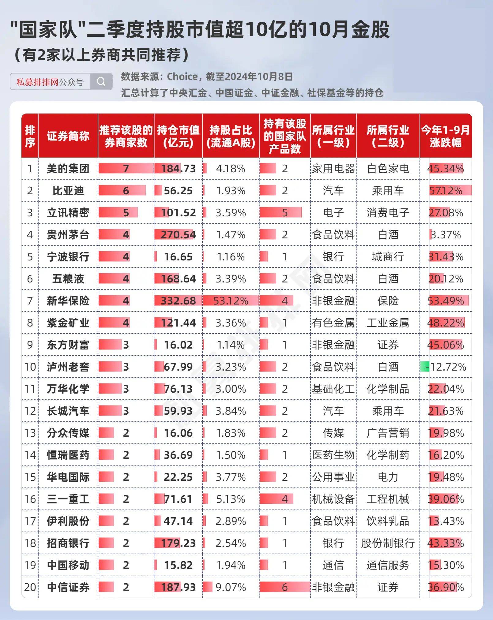 10月券商金股出炉！东方财富、中信证券等备受“融资客”青睐！