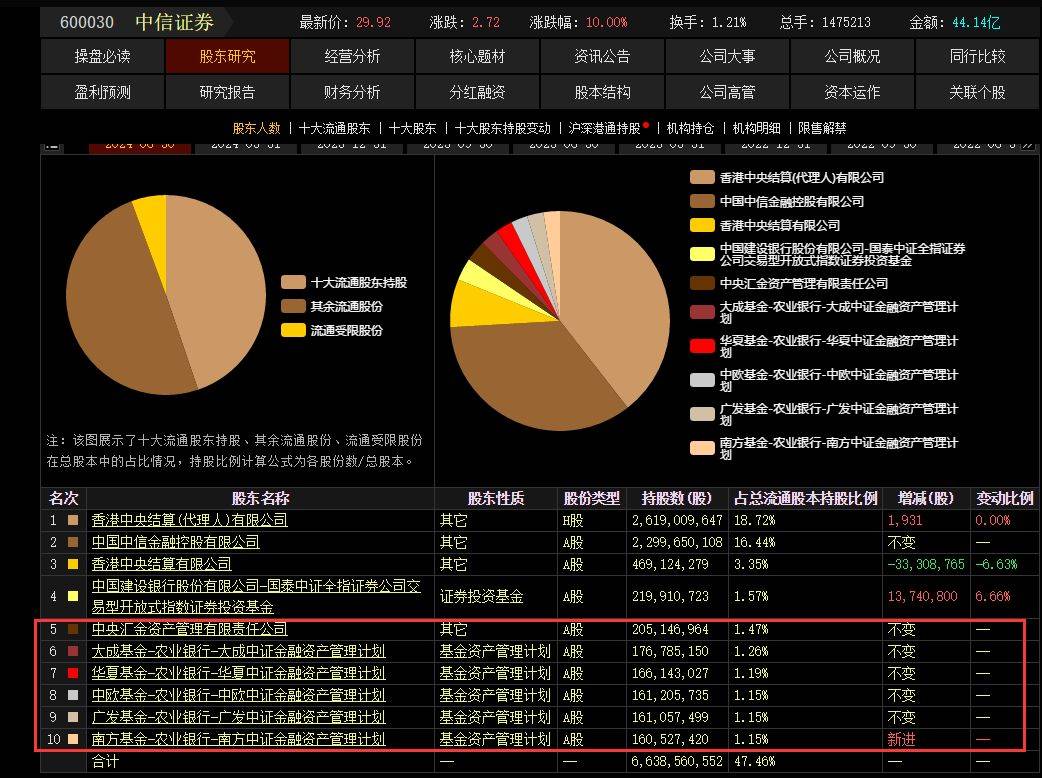 10月券商金股出炉！东方财富、中信证券等备受“融资客”青睐！
