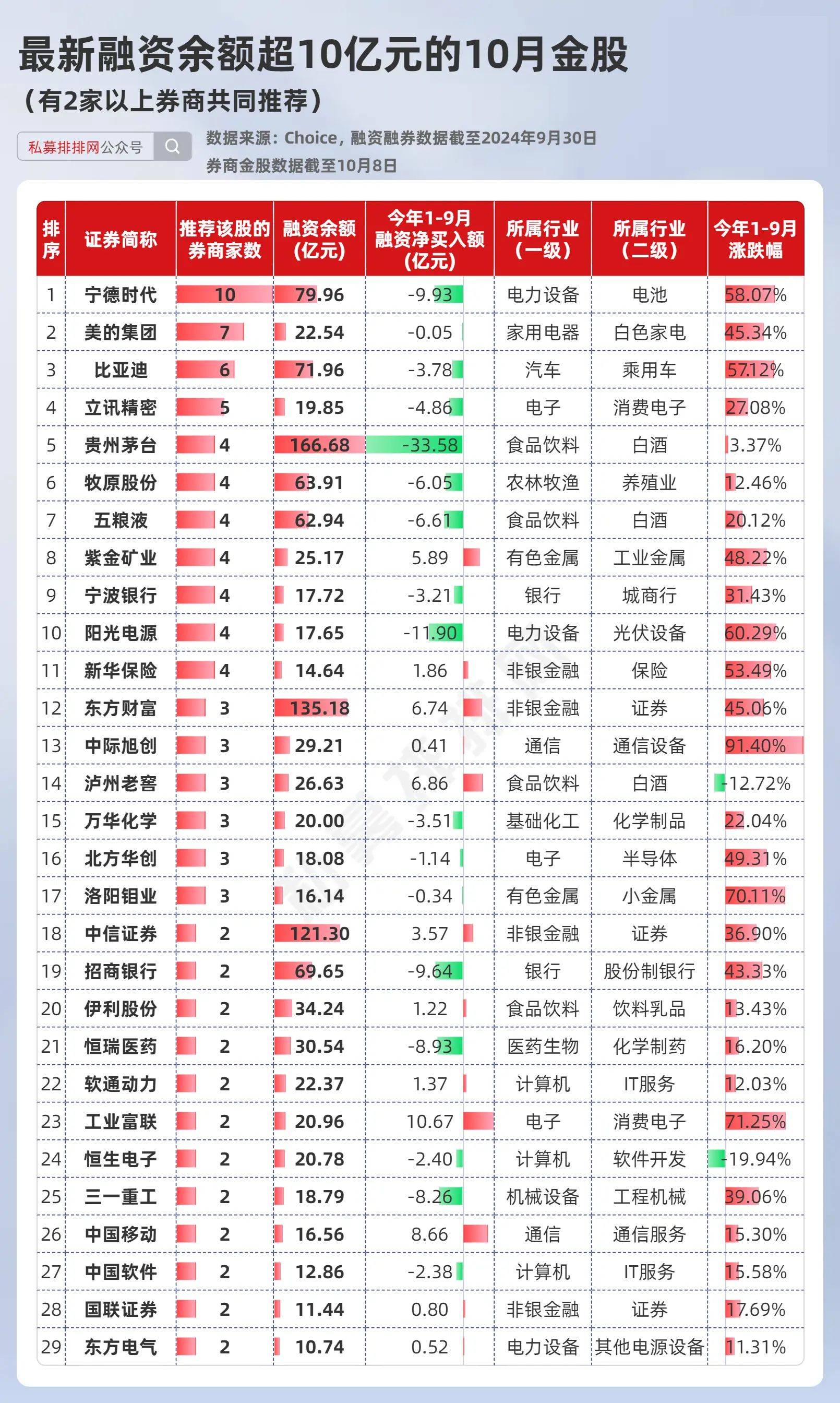 10月券商金股出炉！东方财富、中信证券等备受“融资客”青睐！
