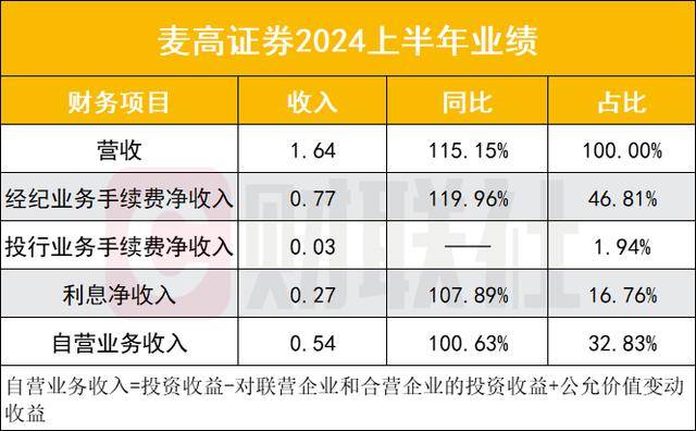 入主后，指南针正如何改变麦高证券？同比扭亏，三类业务高增长