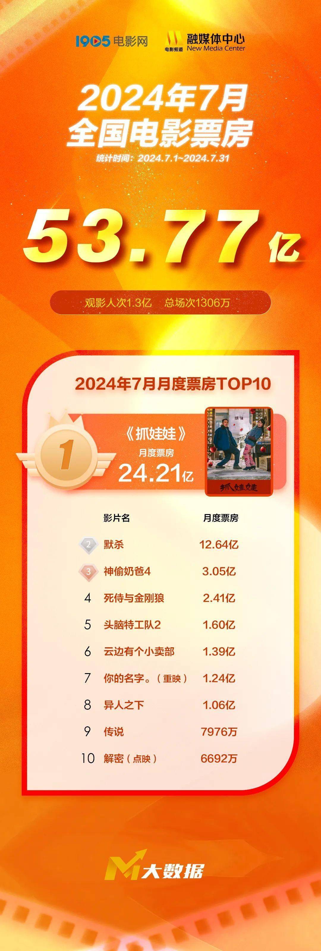 资讯｜电影频道推出“2024直击百花奖”融媒体全景直播 葛优王俊凯《刺猬》定档8.23