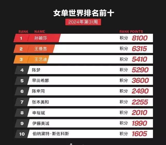 奥运输球后，女乒世界最新排名，孙颖莎排名更新