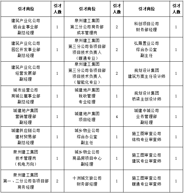 报名中！城建集团招64人！校招+社招！