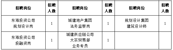 报名中！城建集团招64人！校招+社招！