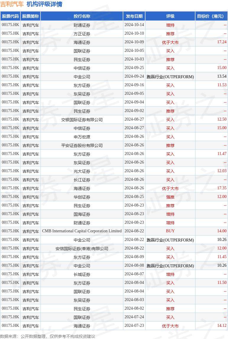 财通证券：维持吉利汽车(00175.HK)“增持”评级 国际化竞争力稳步提升