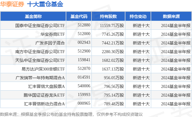 9月30日华泰证券涨10.00%，国泰中证全指证券公司ETF基金重仓该股