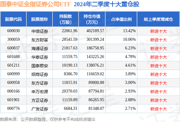 9月30日华泰证券涨10.00%，国泰中证全指证券公司ETF基金重仓该股
