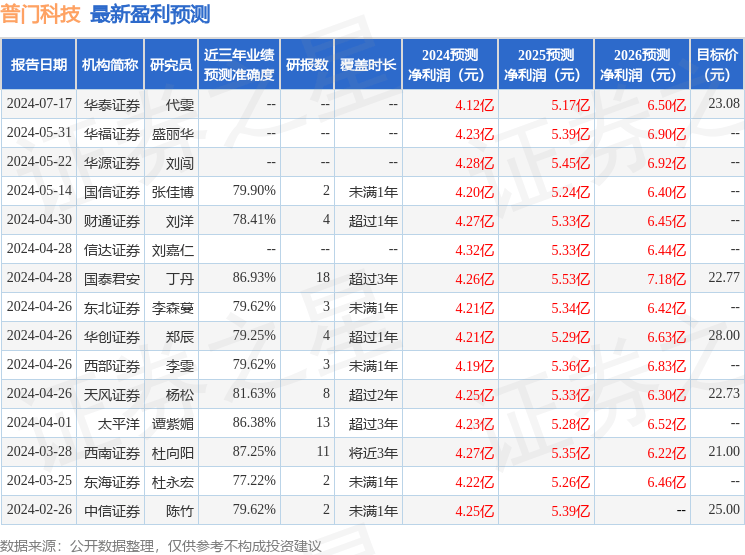 普门科技：7月18日接受机构调研，华源证券股份有限公司、华泰证券股份有限公司等多家机构参与
