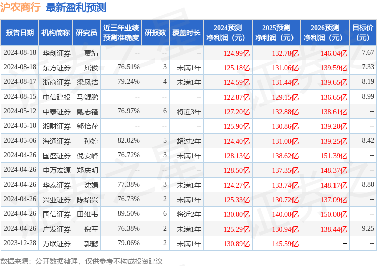 万联证券：给予沪农商行增持评级