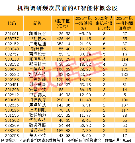 开盘暴涨，AI智能体大火！机构资金出手抄底这些概念股