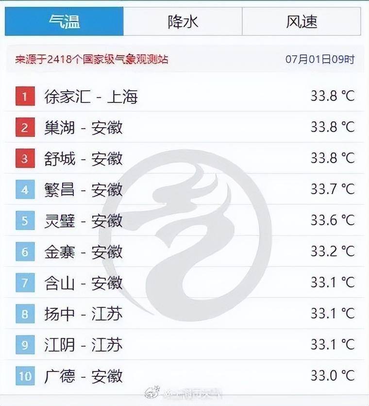 确认了：上海热到全国第一！即将连续40℃高温警告