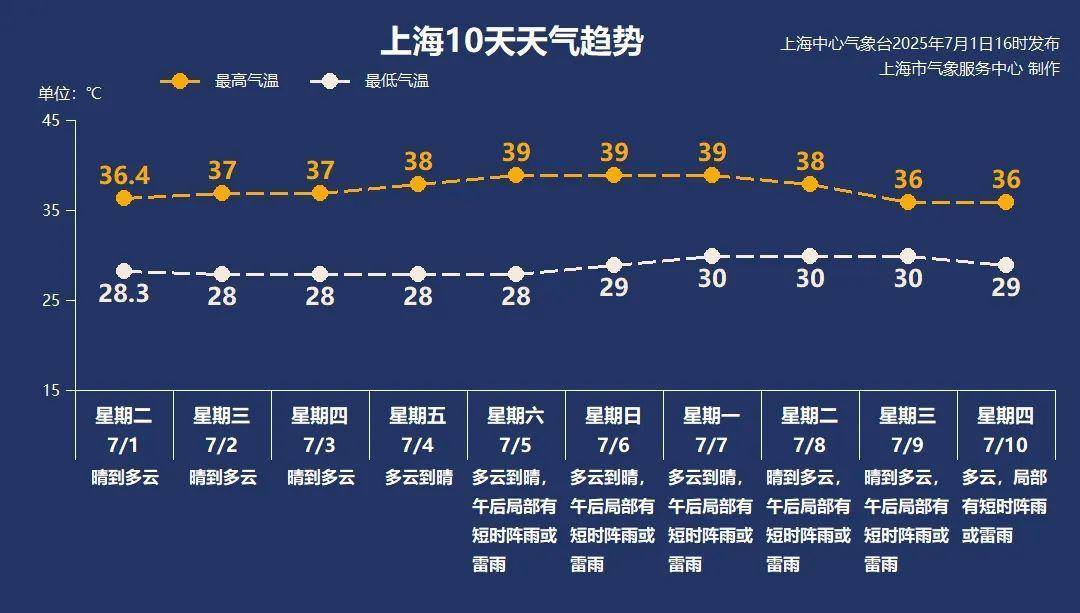 确认了：上海热到全国第一！即将连续40℃高温警告