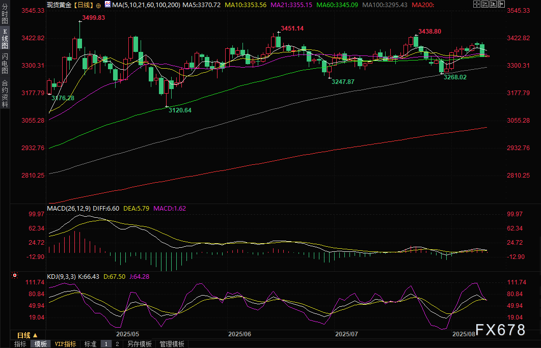 黄金交易提醒:金价重挫逾50美元!多重利空引发暴跌风暴,美国CPI或成救赎之钥?