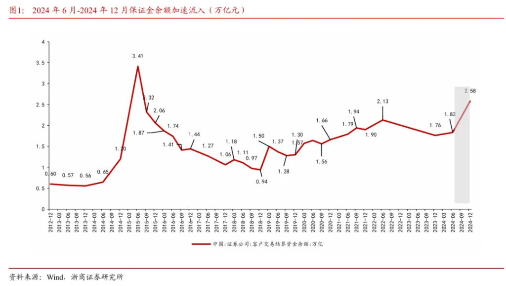 浙商证券“喊得有创意”:A股历史上第一次“系统性“慢”牛”