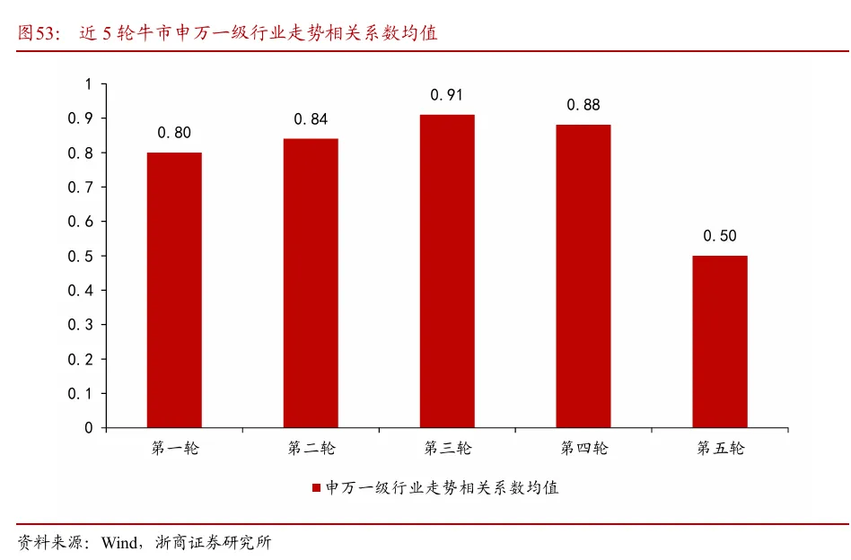 浙商证券“喊得有创意”:A股历史上第一次“系统性“慢”牛”