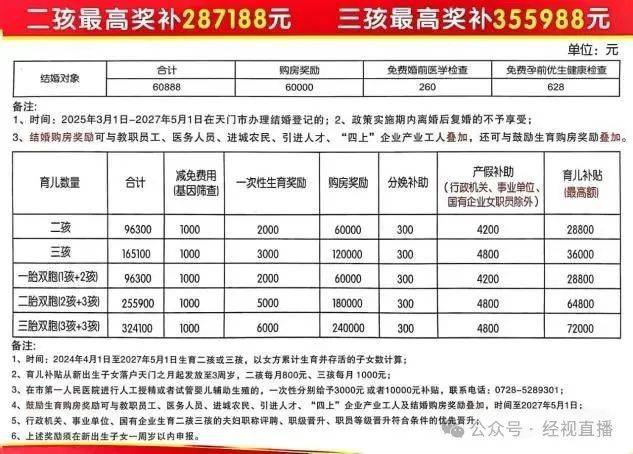湖北一地宣布：生二孩最高奖补28万、生三孩35万