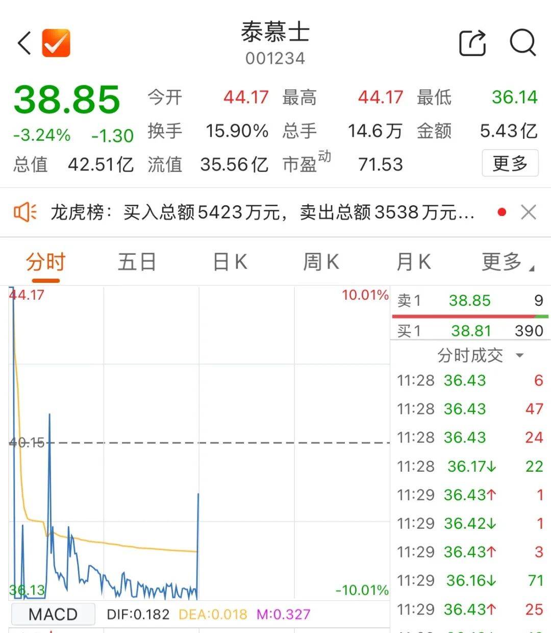 601138,成交额A股第一!