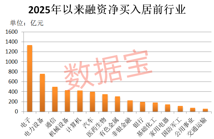 融资余额突破2.4万亿元,科技龙头被猛加仓!低PE+机构扎堆关注股揭晓