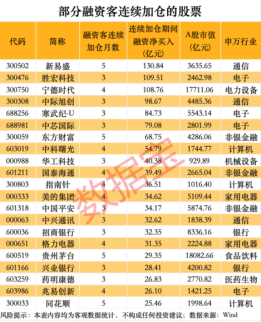 融资余额突破2.4万亿元,科技龙头被猛加仓!低PE+机构扎堆关注股揭晓