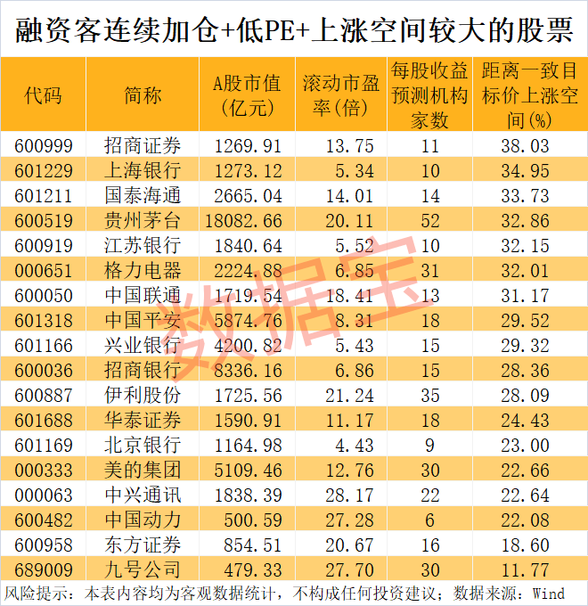 融资余额突破2.4万亿元,科技龙头被猛加仓!低PE+机构扎堆关注股揭晓