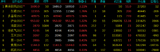 期货开盘：SC原油、低硫燃料油、玻璃、燃料油、PTA、PX跌超1%；集运指数（欧线）涨超3%，生猪、多晶硅、沪金涨超1%