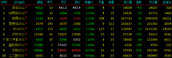 期货开盘：SC原油、低硫燃料油、玻璃、燃料油、PTA、PX跌超1%；集运指数（欧线）涨超3%，生猪、多晶硅、沪金涨超1%