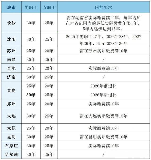 粤鲁等14省份确定延长医保最低缴费年限:男30年女25年!医保基金总体不缺钱,但多地已现赤字!