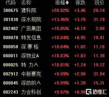 剑指20万亿市值！深圳国资爆发，10余股涨停！