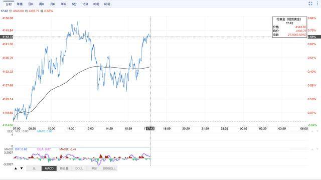 国际金价大涨又回落,周大福等克金报价破1300元!当前还是买金的好时机吗?