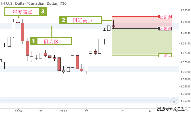 外汇止损点(外汇止损点怎么设置)