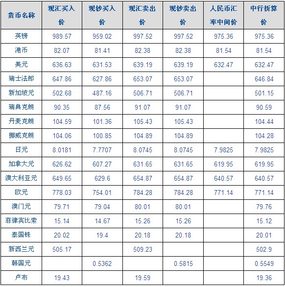 7月外汇汇率(2020年7月份外汇牌价)