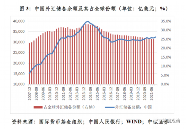影响外汇储备的因素(导致外汇储备增长的因素)