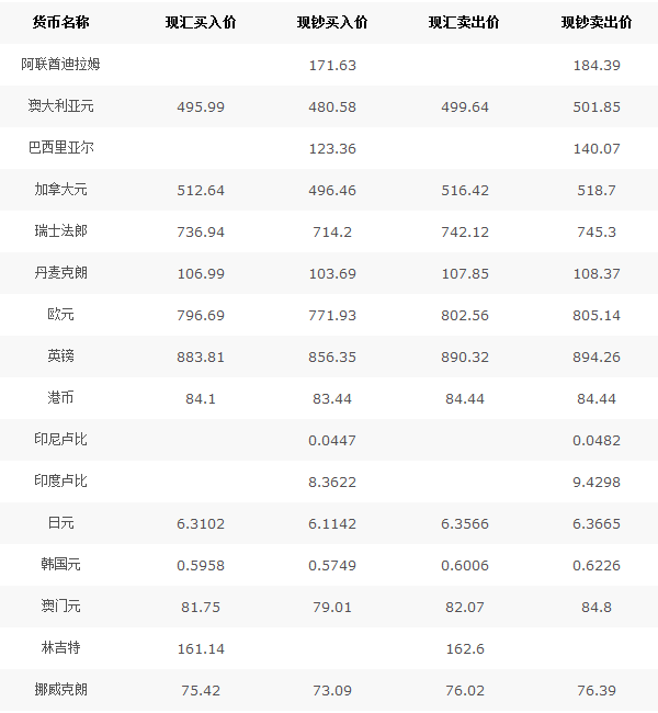 外汇开户什么银行(外汇业务哪个银行办理好)
