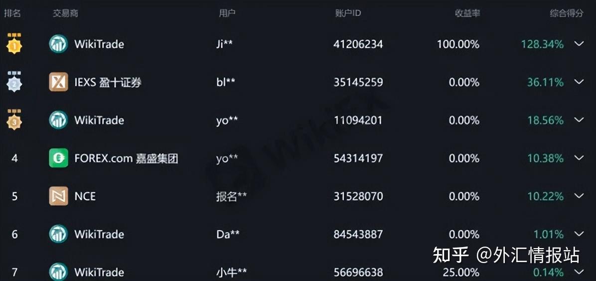 外汇交易模拟账户(外汇5分钟稳定交易系统)