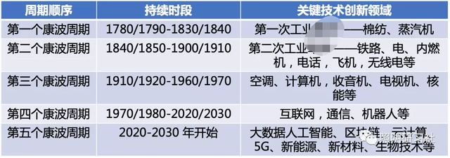 康波(康波定论周期2023趋势图)